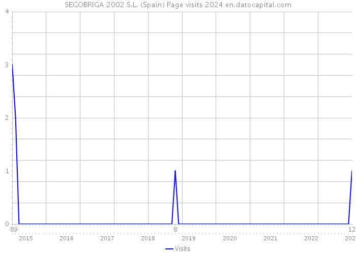 SEGOBRIGA 2002 S.L. (Spain) Page visits 2024 