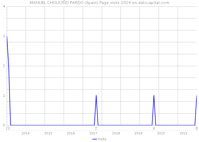 MANUEL CHOUCIÑO PARDO (Spain) Page visits 2024 