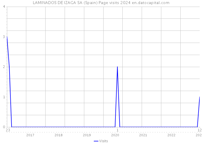 LAMINADOS DE IZAGA SA (Spain) Page visits 2024 