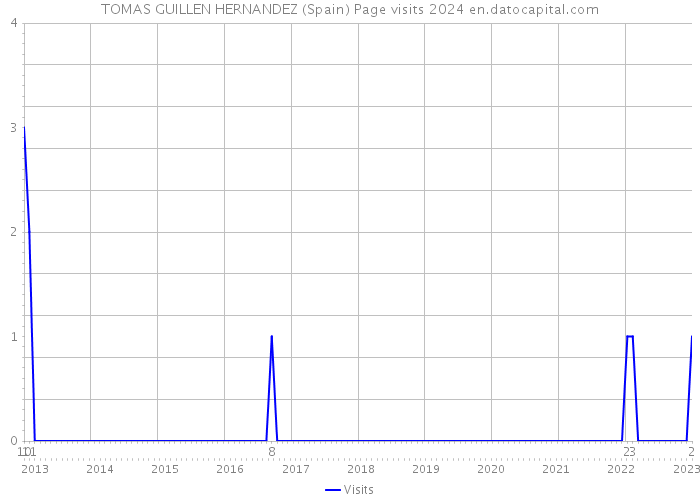 TOMAS GUILLEN HERNANDEZ (Spain) Page visits 2024 