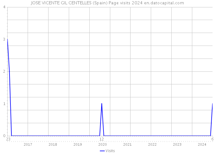 JOSE VICENTE GIL CENTELLES (Spain) Page visits 2024 