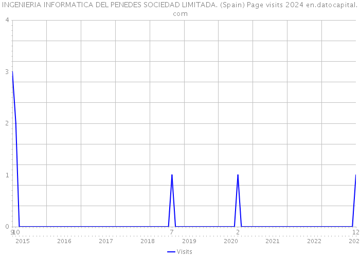 INGENIERIA INFORMATICA DEL PENEDES SOCIEDAD LIMITADA. (Spain) Page visits 2024 