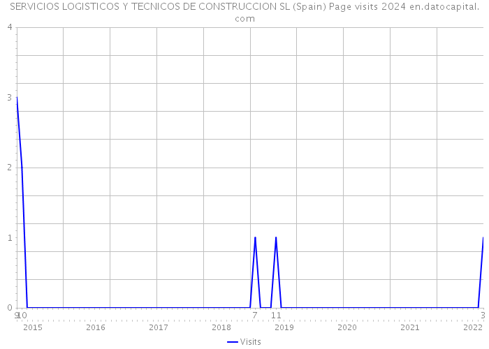 SERVICIOS LOGISTICOS Y TECNICOS DE CONSTRUCCION SL (Spain) Page visits 2024 