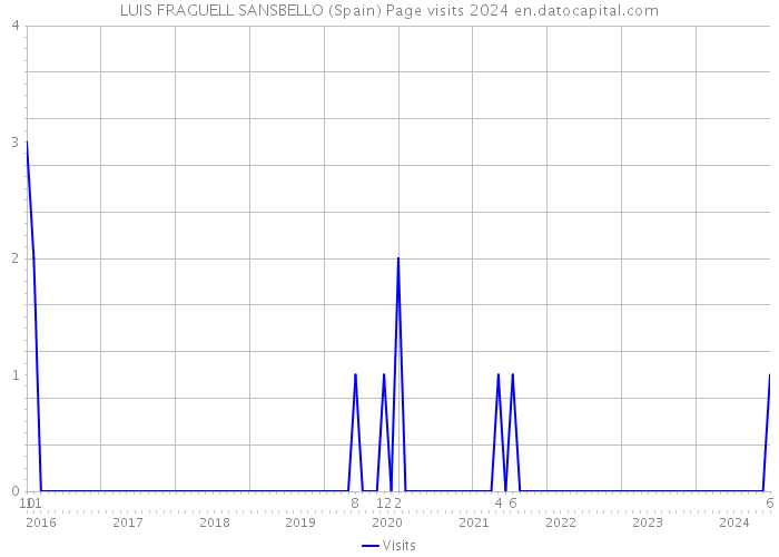 LUIS FRAGUELL SANSBELLO (Spain) Page visits 2024 