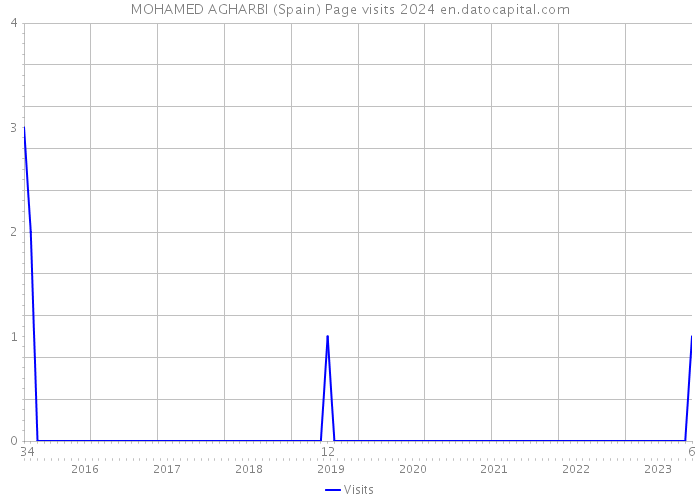 MOHAMED AGHARBI (Spain) Page visits 2024 