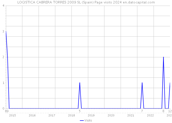 LOGISTICA CABRERA TORRES 2009 SL (Spain) Page visits 2024 