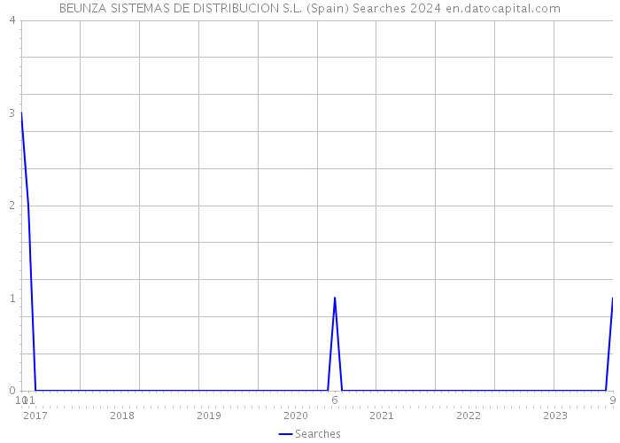 BEUNZA SISTEMAS DE DISTRIBUCION S.L. (Spain) Searches 2024 