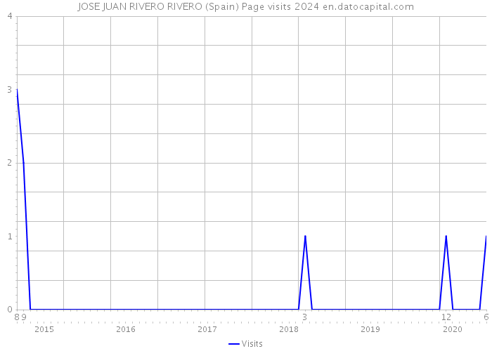 JOSE JUAN RIVERO RIVERO (Spain) Page visits 2024 