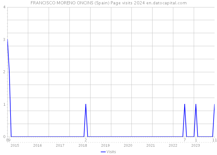 FRANCISCO MORENO ONCINS (Spain) Page visits 2024 