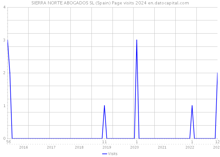 SIERRA NORTE ABOGADOS SL (Spain) Page visits 2024 