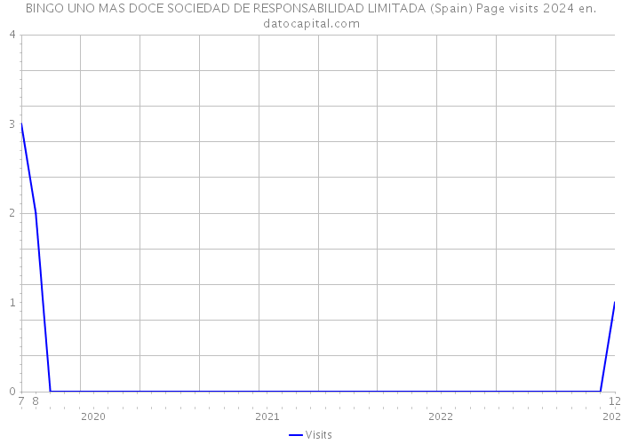 BINGO UNO MAS DOCE SOCIEDAD DE RESPONSABILIDAD LIMITADA (Spain) Page visits 2024 