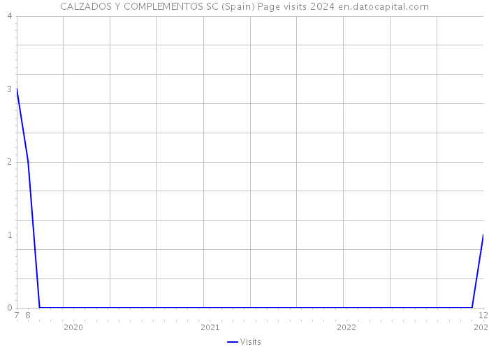 CALZADOS Y COMPLEMENTOS SC (Spain) Page visits 2024 