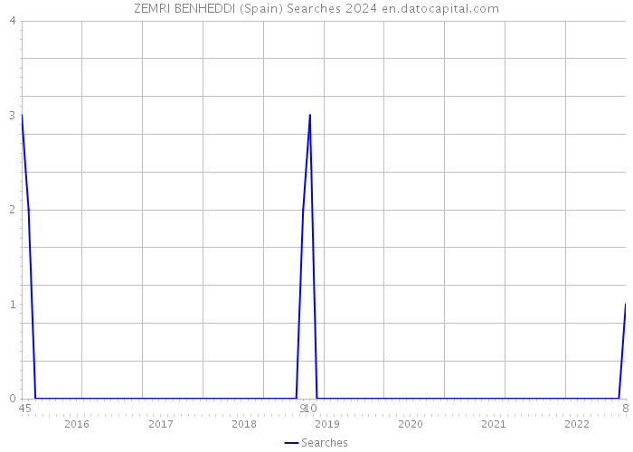 ZEMRI BENHEDDI (Spain) Searches 2024 