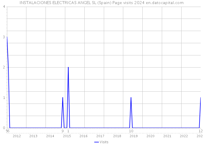 INSTALACIONES ELECTRICAS ANGEL SL (Spain) Page visits 2024 