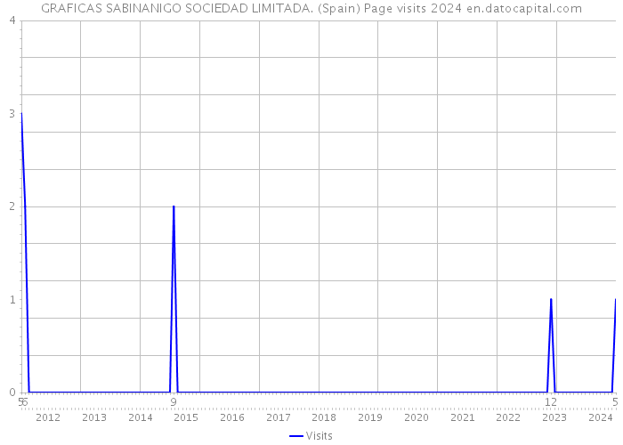 GRAFICAS SABINANIGO SOCIEDAD LIMITADA. (Spain) Page visits 2024 