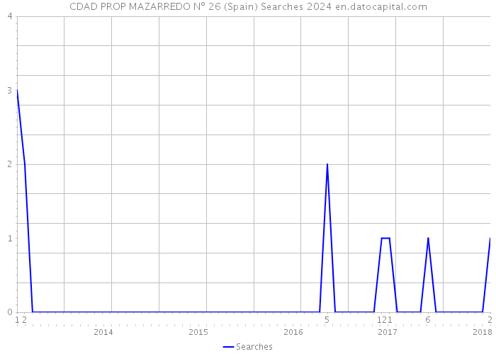 CDAD PROP MAZARREDO Nº 26 (Spain) Searches 2024 