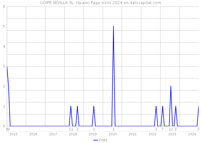GOIPE SEVILLA SL. (Spain) Page visits 2024 