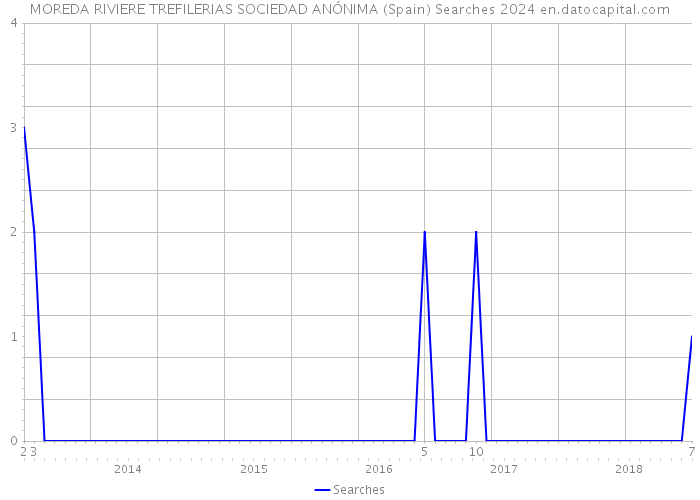 MOREDA RIVIERE TREFILERIAS SOCIEDAD ANÓNIMA (Spain) Searches 2024 