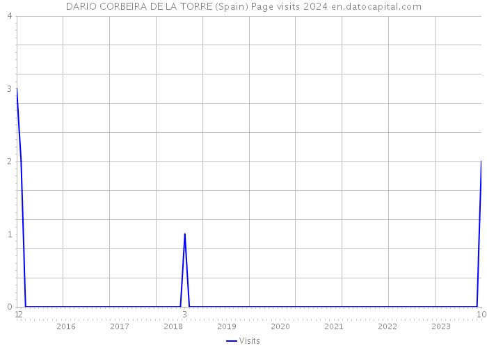 DARIO CORBEIRA DE LA TORRE (Spain) Page visits 2024 