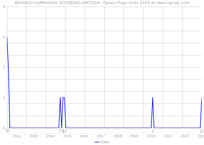 ERANDIO GARRAIOAK SOCIEDAD LIMITADA. (Spain) Page visits 2024 