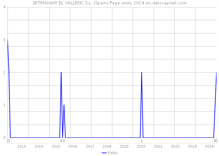 SETMANARI EL VALLENC S.L. (Spain) Page visits 2024 