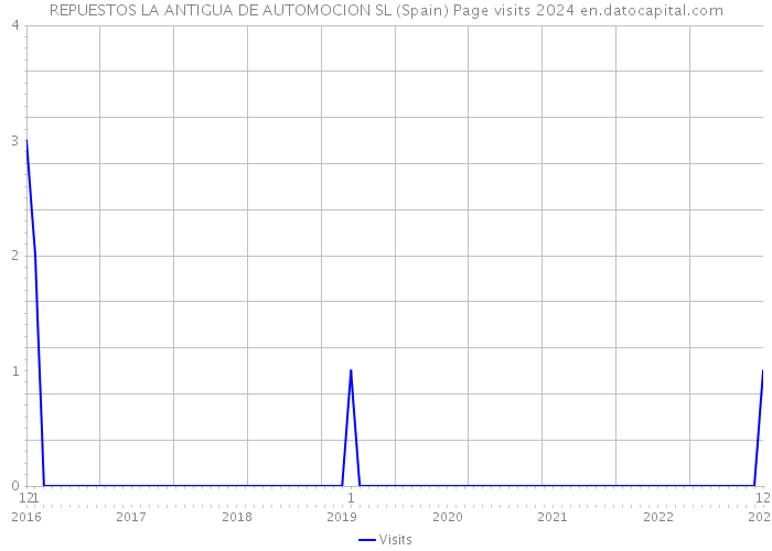 REPUESTOS LA ANTIGUA DE AUTOMOCION SL (Spain) Page visits 2024 