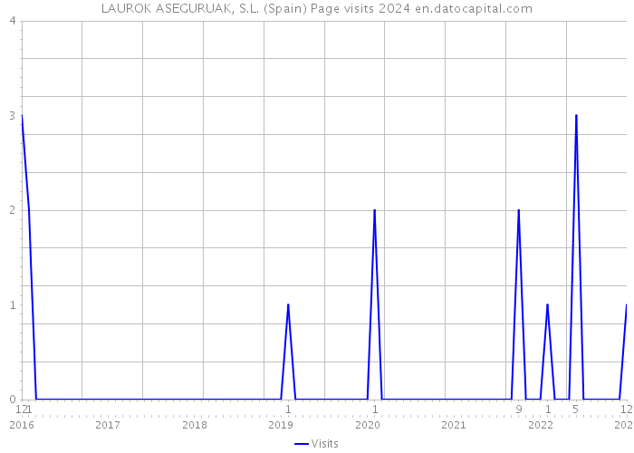 LAUROK ASEGURUAK, S.L. (Spain) Page visits 2024 