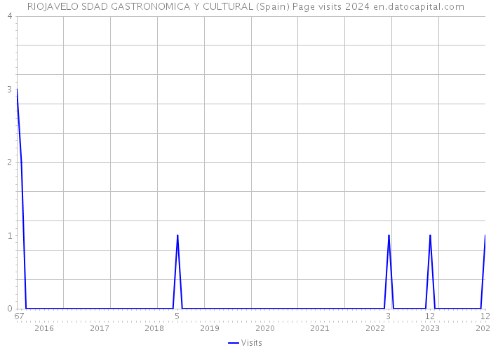 RIOJAVELO SDAD GASTRONOMICA Y CULTURAL (Spain) Page visits 2024 