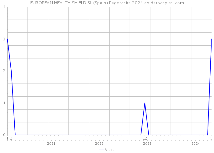 EUROPEAN HEALTH SHIELD SL (Spain) Page visits 2024 