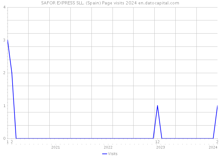 SAFOR EXPRESS SLL. (Spain) Page visits 2024 