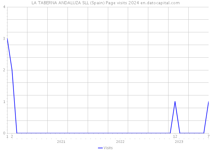 LA TABERNA ANDALUZA SLL (Spain) Page visits 2024 