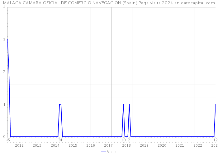 MALAGA CAMARA OFICIAL DE COMERCIO NAVEGACION (Spain) Page visits 2024 