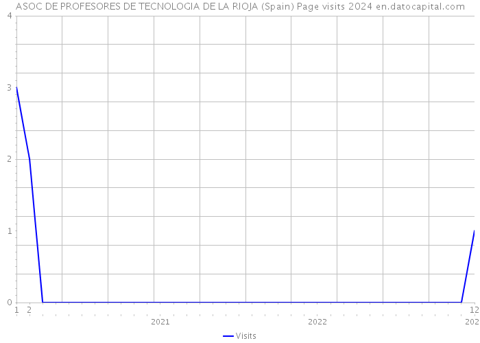 ASOC DE PROFESORES DE TECNOLOGIA DE LA RIOJA (Spain) Page visits 2024 