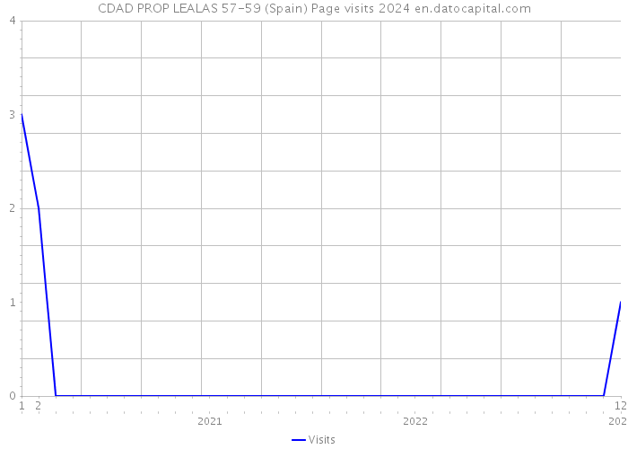 CDAD PROP LEALAS 57-59 (Spain) Page visits 2024 