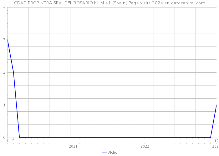 CDAD PROP NTRA.SRA. DEL ROSARIO NUM 41 (Spain) Page visits 2024 