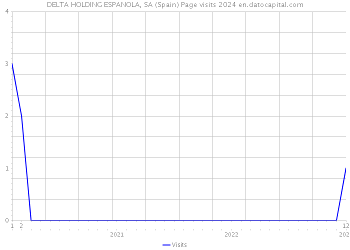 DELTA HOLDING ESPANOLA, SA (Spain) Page visits 2024 