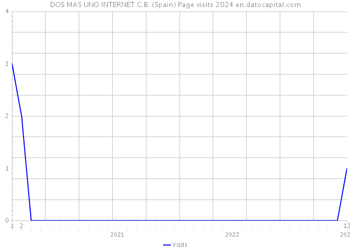 DOS MAS UNO INTERNET C.B. (Spain) Page visits 2024 