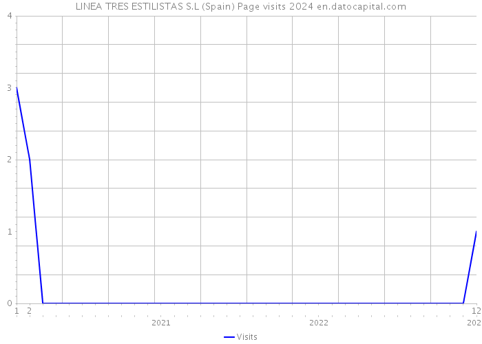 LINEA TRES ESTILISTAS S.L (Spain) Page visits 2024 