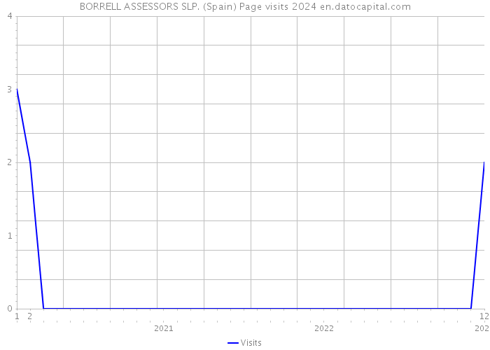 BORRELL ASSESSORS SLP. (Spain) Page visits 2024 