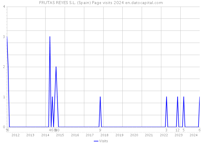 FRUTAS REYES S.L. (Spain) Page visits 2024 