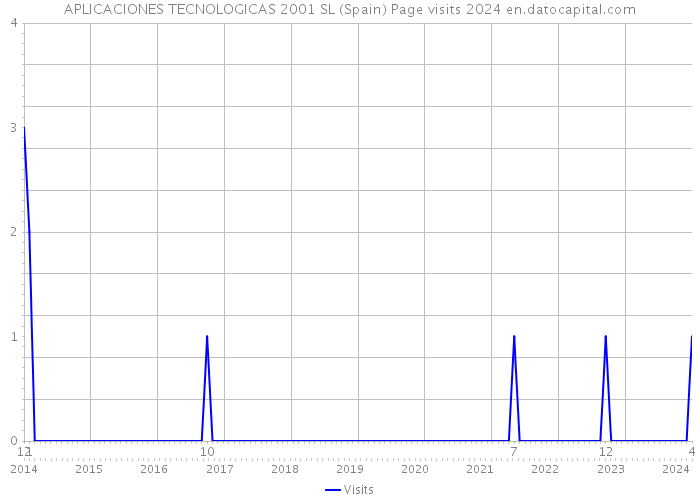 APLICACIONES TECNOLOGICAS 2001 SL (Spain) Page visits 2024 