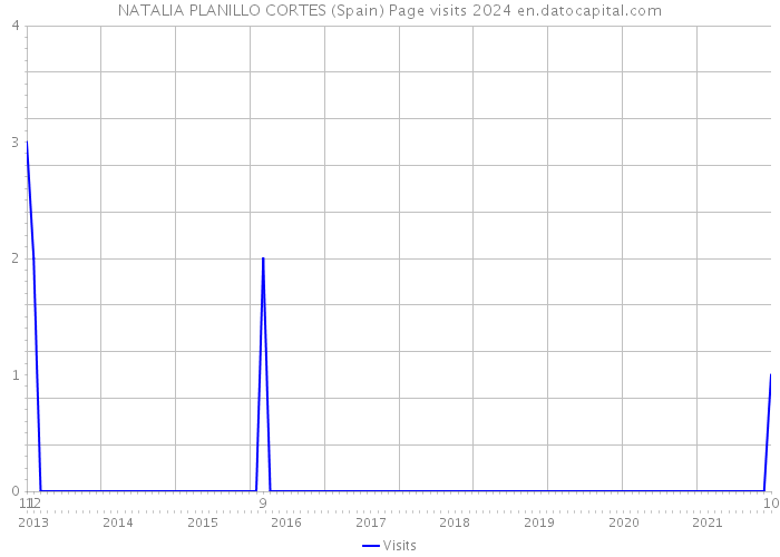 NATALIA PLANILLO CORTES (Spain) Page visits 2024 