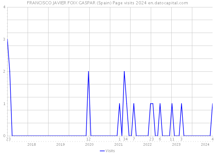 FRANCISCO JAVIER FOIX GASPAR (Spain) Page visits 2024 