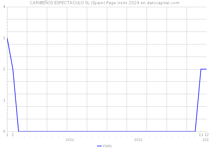 CARIBEÑOS ESPECTACULO SL (Spain) Page visits 2024 