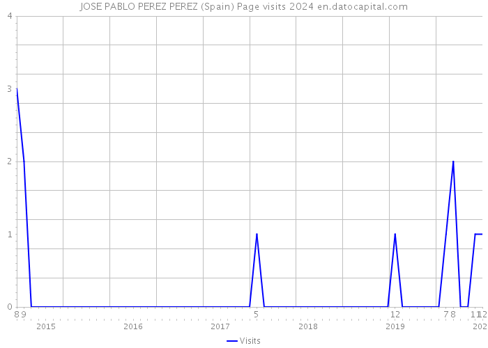JOSE PABLO PEREZ PEREZ (Spain) Page visits 2024 