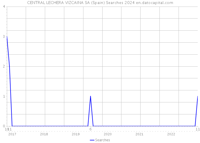 CENTRAL LECHERA VIZCAINA SA (Spain) Searches 2024 