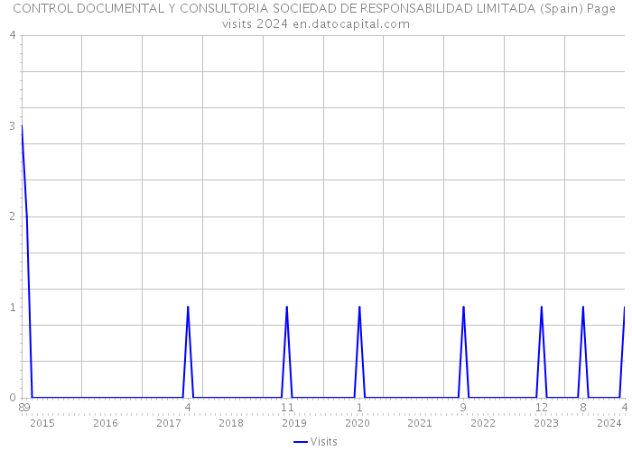 CONTROL DOCUMENTAL Y CONSULTORIA SOCIEDAD DE RESPONSABILIDAD LIMITADA (Spain) Page visits 2024 