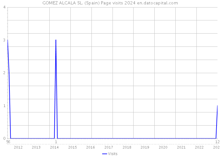 GOMEZ ALCALA SL. (Spain) Page visits 2024 