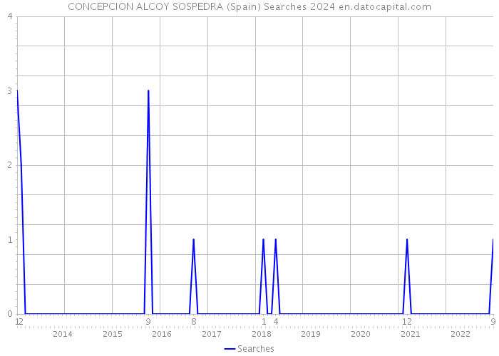 CONCEPCION ALCOY SOSPEDRA (Spain) Searches 2024 
