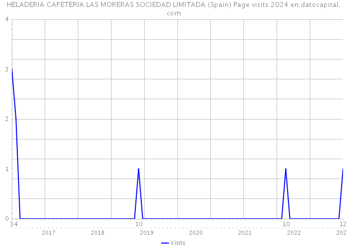 HELADERIA CAFETERIA LAS MORERAS SOCIEDAD LIMITADA (Spain) Page visits 2024 